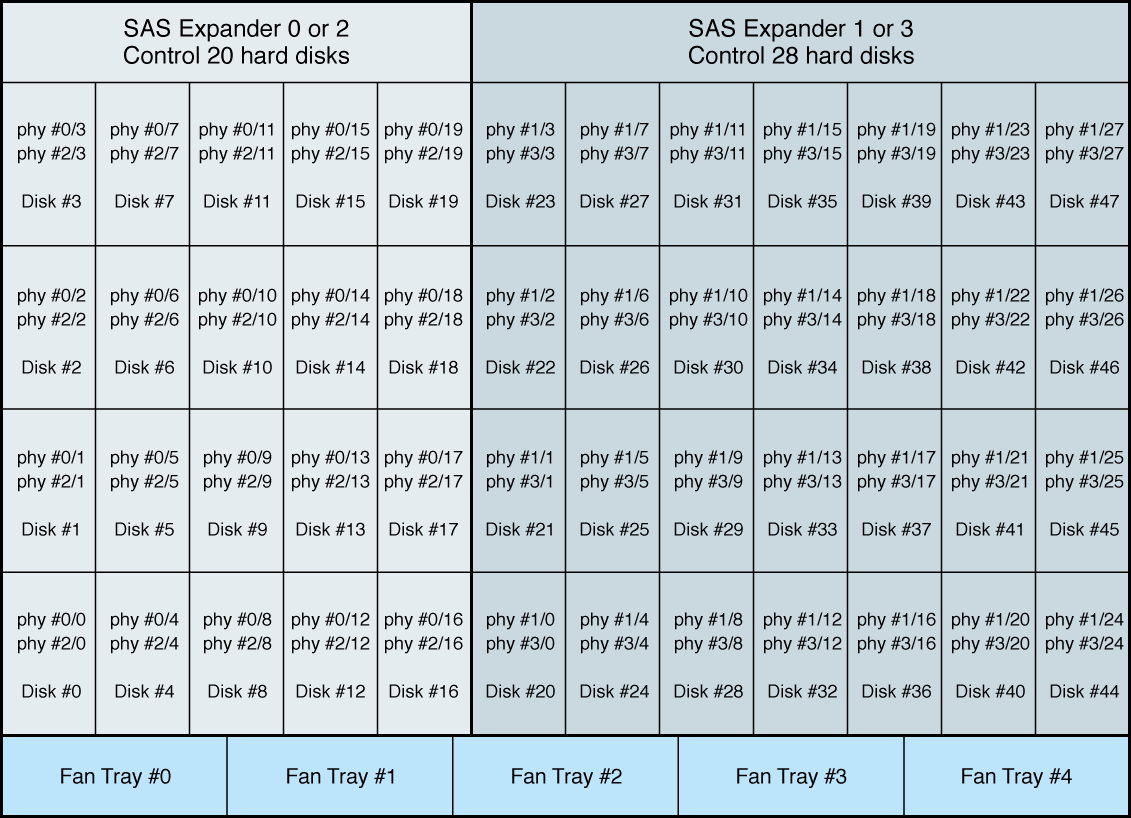 image:This graphic lists the hard disk drive phy map for the J4500 array enclosure.
