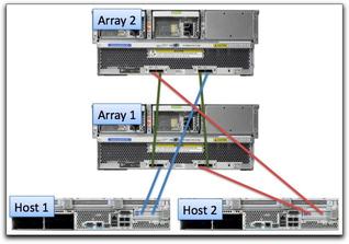 image:Graphic showing two hosts with dual path connections to two J4500 arrays