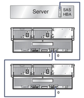 image:Graphic showing one host with a single path cascaded connection to two J4500 arrays