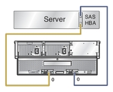 image:Graphic showing one host with a dual path connection to a J4500 array