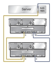 image:Graphic showing one host with two dual path cascaded connections to two J4500 arrays