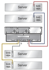 image:Graphic showing four hosts with single path connections to a J4500 array