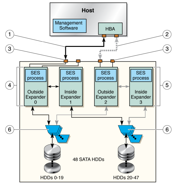 image:This graphic shows a block diagram and description of Sun Storage J4500 array compoents.