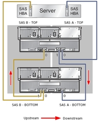 image:Graphic showing one hosts with dual path cascaded connections to two J4500 arrays
