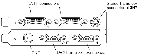 Figure showing the Sun XVR-1200 graphics accelerator backplate I/O ports.