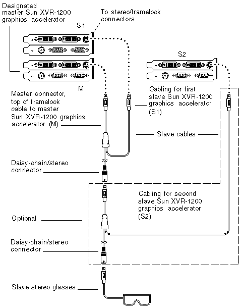 Figure showing framelocking between a master and two slave Sun XVR-1200 graphics accelerators.