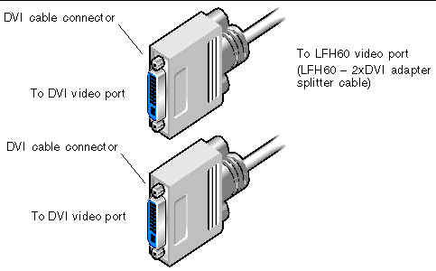 Figure showing the LFH60 - 2xDVI adapter splitter cable for connecting to DVI video ports.