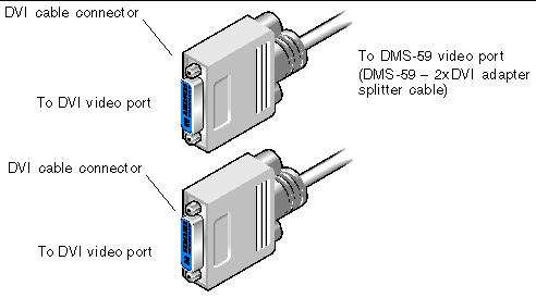 Figure showing the DMS-59 - 2xDVI adapter splitter cable for connecting to DVI video ports.