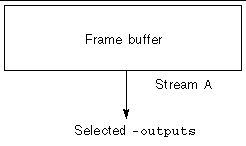 Block diagram showing frame buffer Stream A output through a 13W3 monitor port.