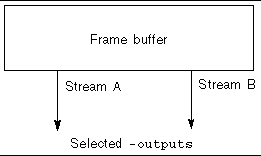 Block diagram showing frame buffer Stream A and Stream B output that displays across both monitors.