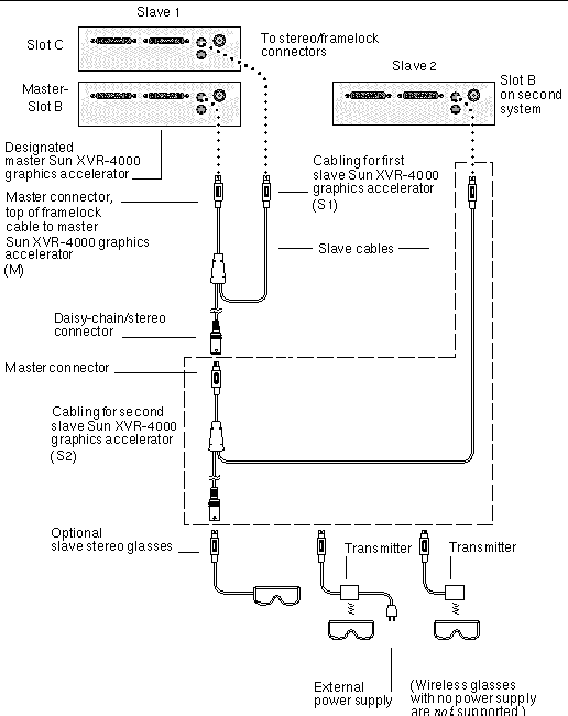 Figure showing framelocking two or more slave Sun XVR-4000 graphics accelerators.