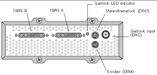 Figure showing the Sun XVR-4000 graphics accelerator back panel I/O ports and genlock LED location.