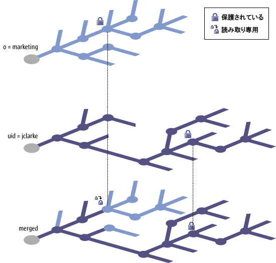 保護を示す図