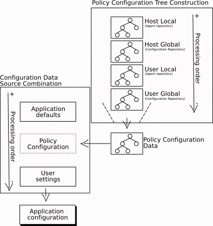 configuration process