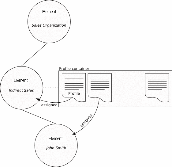 Assigned profiles