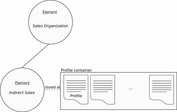 Stored profiles