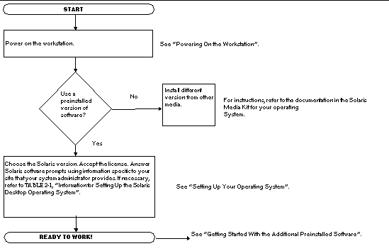 Figure shows the process flow for setting up the workstation software.