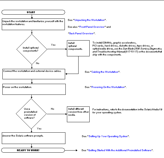 Figure shows a flowchart describing the installation process and where to find more information.