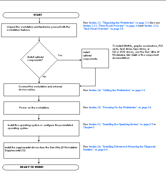 Flowchart showing the installation process that is documented in this guide. Unpack, install optional components, connect the monitor and external device cables, apply power, install the OS or configure Solaris, and install supplemental drivers if necessary.