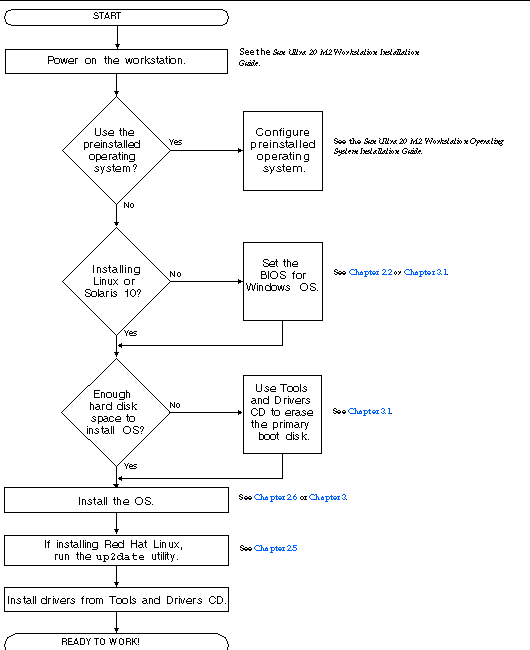 Figure shows the process flow for setting up the workstation operating systems.