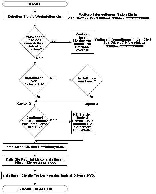 Ablaufdiagramm des Installationsprozesses