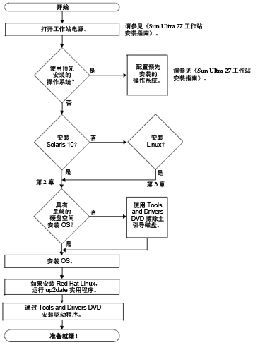 安装流程图