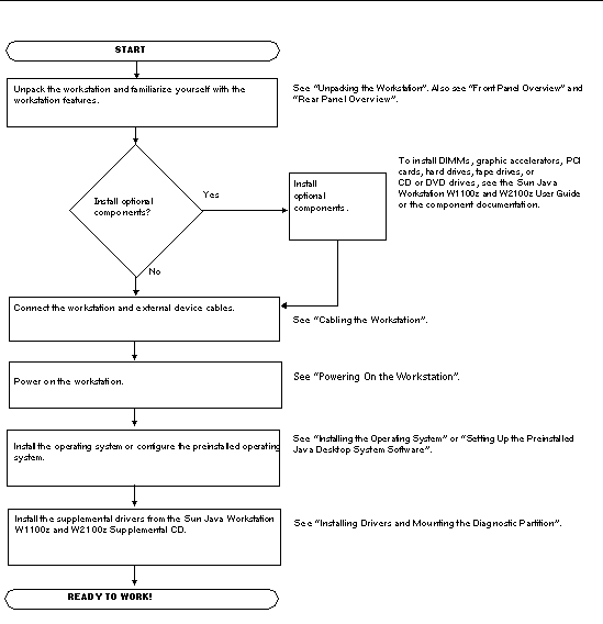 Flowchart showing the installation process that is documented in this guide.