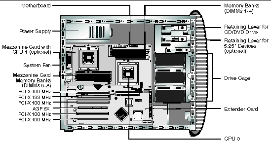 Figure showing the internal components of a two-processor workstation.