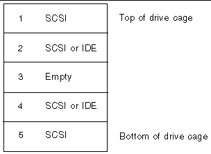 Figure showing position of SCSI or ID hard disk drives in the drive cage.