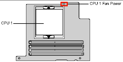 Figure showing location of the CPU 1 fan power connector on the mezzanine card.