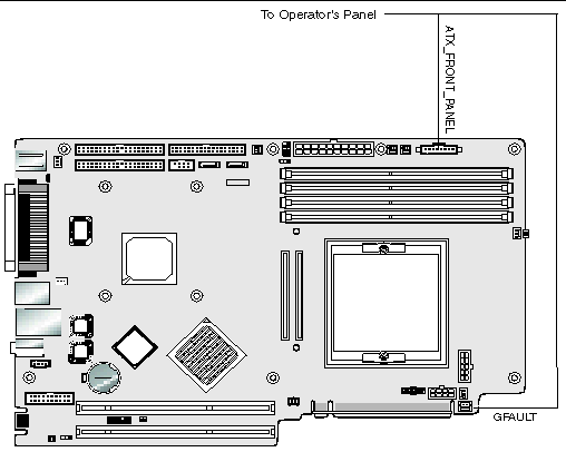 Figure showing position of the operator's panel connectors.