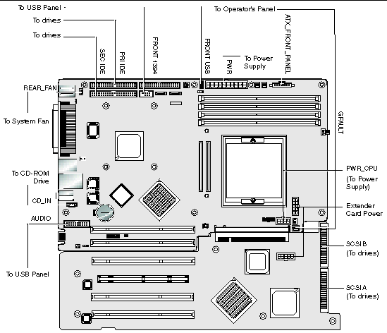 Figure showing the system cable connectors.