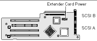 Figure showing extender card connectors.