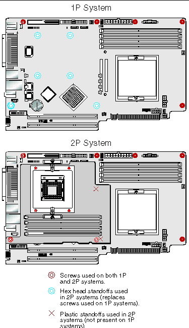 Figure showing screw and hex head standoff positions for 1P and 2P motherboards.