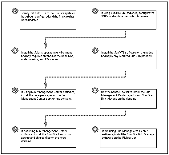 Diagram depicting Sun Fire Link software installation procedures in sequence, as described in the sections that follow