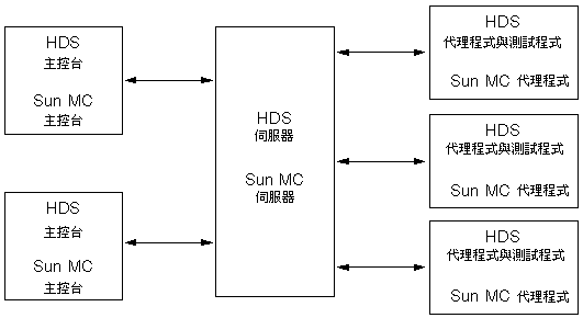 ������ܤF Sun Management Center �P Hardware Diagnostic Suite ���󶡪����ʡA����]�A���A���B�D���x�M�N�z�{���C