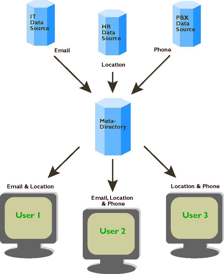 Sun ONE MetaDirectory 5.1 Deployment Guide Chapter 1 MetaDirectory