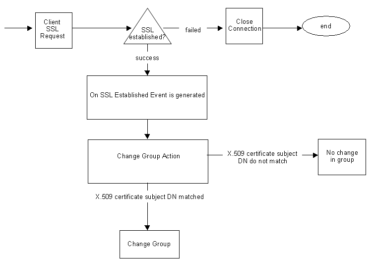Directory Proxy Server can verify the certificates presented to it by the clients after they establish an SSL session..
