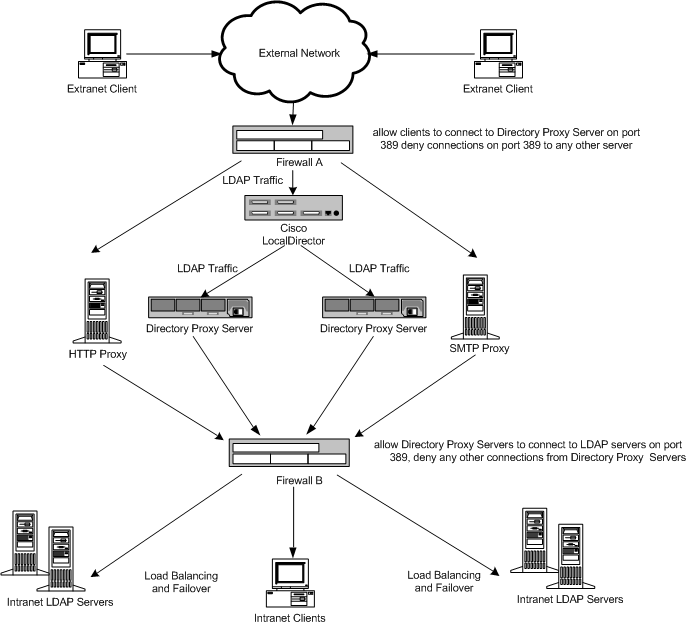 Directory Proxy Server with two firewalls creating a zone of control around the proxies, allowing administrators to limit traffic from external networks.