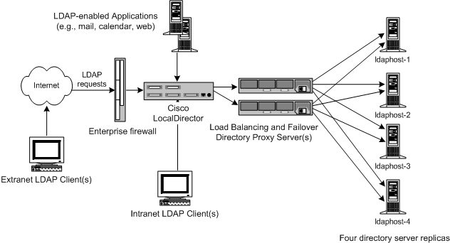 A high availability LDAP infrastructure for internal enterprise use only. There is no requirement for external network access to any of the enterprise LDAP services. 
