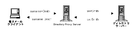 Directory Proxy Server ϡ饤ȥǥ쥯ȥꥵСϤˡ°̾ǥ쥯ȥꥵСǧǤѹޤ