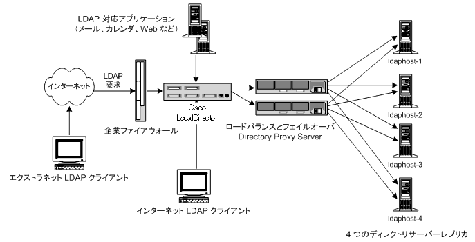 Ѥι LDAP ե饹ȥ饯㡣δȤ LDAP ӥ˥ˤϡͥåȥɬפޤ 