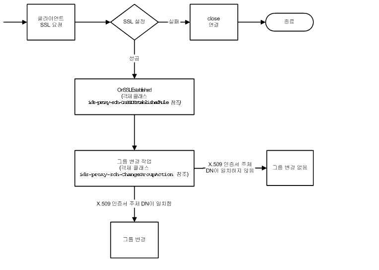 TLS   ׷ մϴ. ⼭ TLS     Ŭ̾Ʈ ׷   ֽϴ.