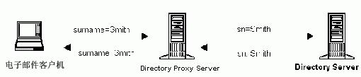 Directory Proxy Server �����ڽ��ͻ�����ѯ���ݵ�Ŀ¼������֮ǰ�����е�����������ΪĿ¼�������������ʽ��