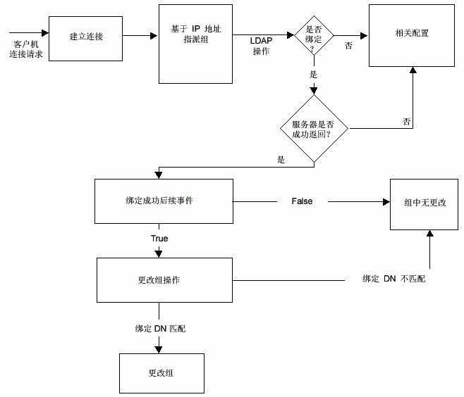 ȷ�����Ա�ʸ�� Directory Proxy Server ����̨���������ͻ���������������ӵ������ַ��ʶ��ĳ�����С��ͻ����ڳɹ��󶨺�ɸ������ǵ��顣