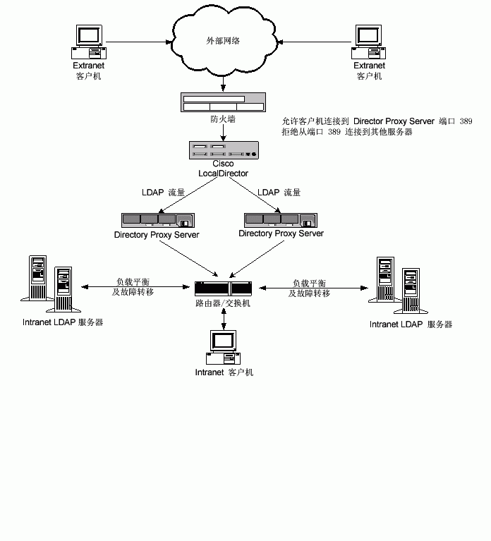 ʹ�õ�����ǽ�� Directory Proxy Server ֻ���� LDAP �ͻ���ͨ��һ���˿ڷ���һ̨ Directory Server��