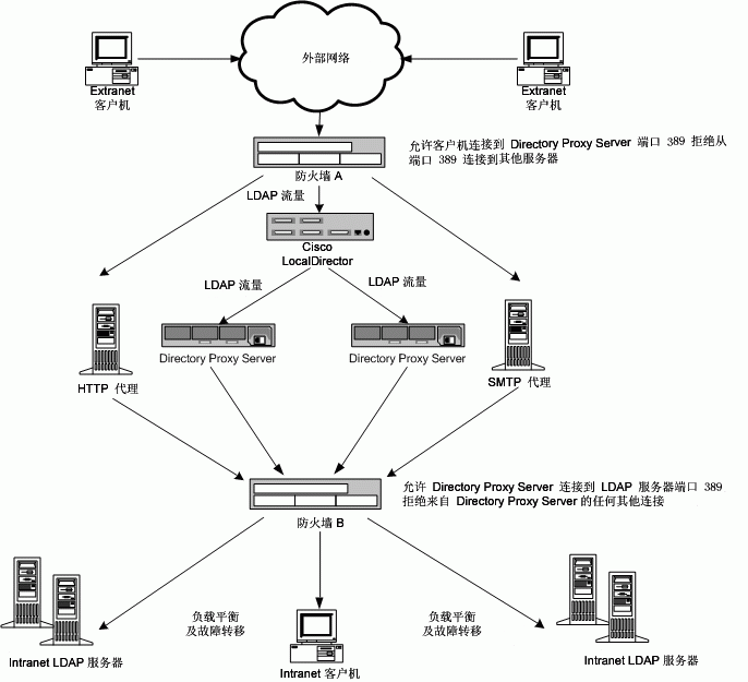 ����˫����ǽ�� Directory Proxy Server �ڴ�����������Χ�γ�һ������������������Ա�����ⲿ�����������