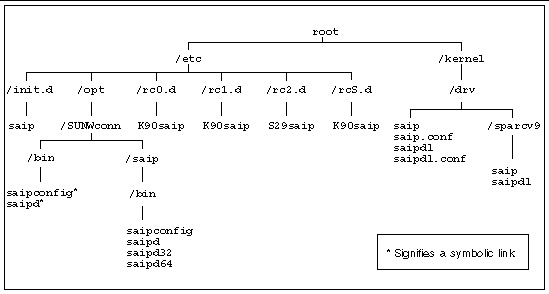 Illustration shows the directory structure for SAI/P 2.0.