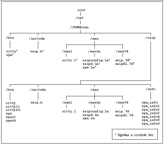 Illustration shows the /opt directory structure for SAI/P 2.0