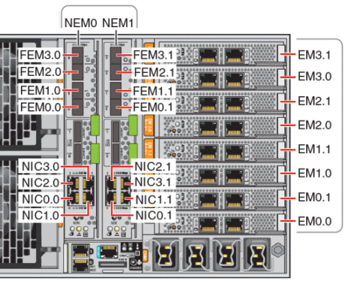 ポートにラベルを付けた Sun Fire X4800 サーバーの背面パネルを示した図。